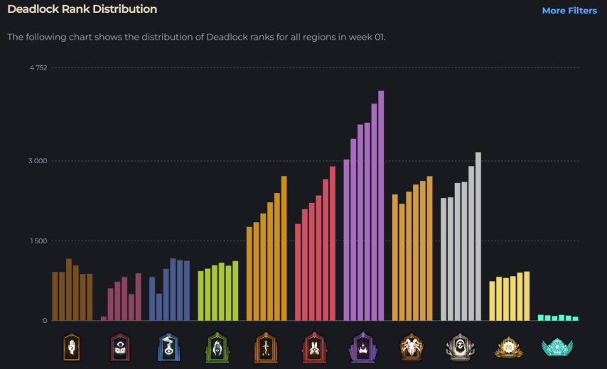 Deadlock Ranks all about the ranking system of Valve's new game Hawk