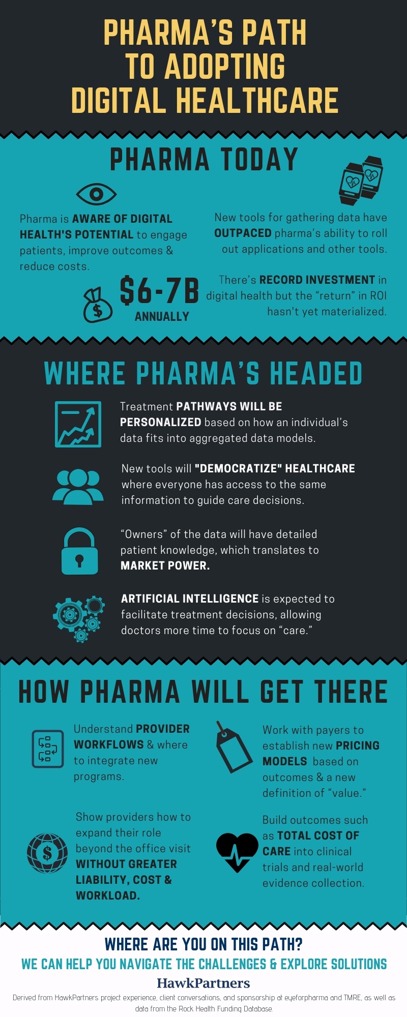 Pharma's Path to Adopting Digital Healthcare [Infographic] HawkPartners
