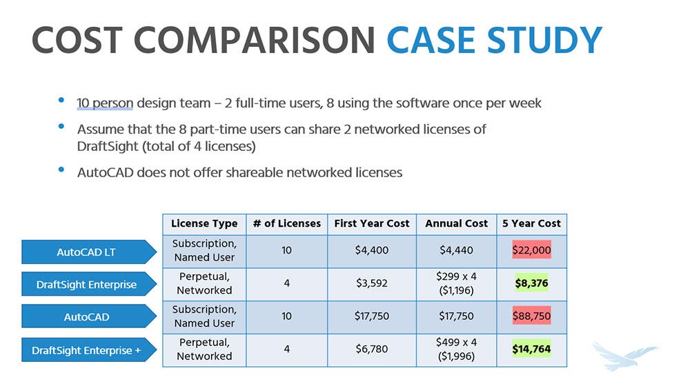 DraftSight vs AutoCAD Which 2D CAD Tool Works for You (And Your Bottom