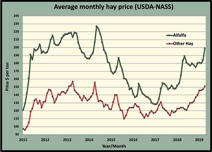 April alfalfa price jumps to 199 per ton Hay and Forage Magazine