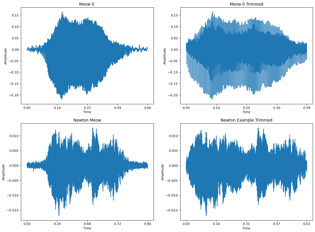Preprocessing for Audio Classification Trimming Silence · Hayden Roche