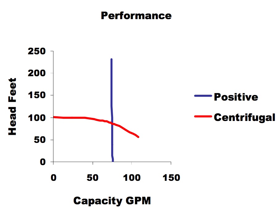 Positive Displacement Pump or Centrifugal Which one do you need