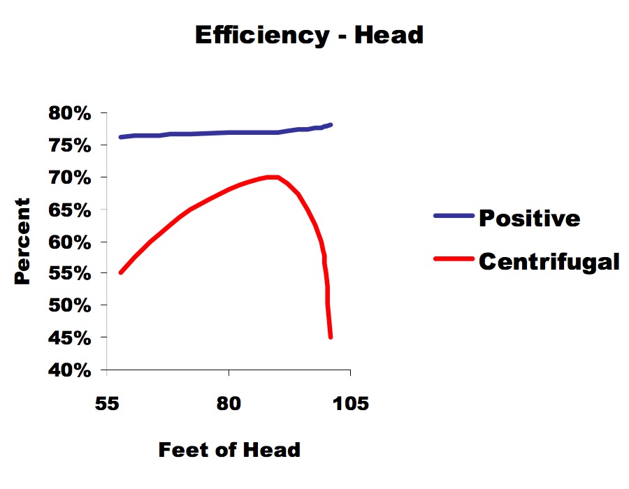 Positive Displacement Pump or Centrifugal Which one do you need