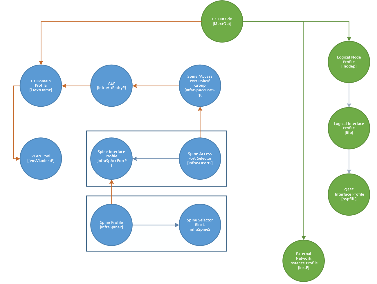 How does reflector 2 work which ports yellowloced