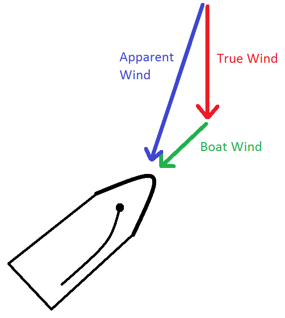 The Physics of Sailing CE and CLR