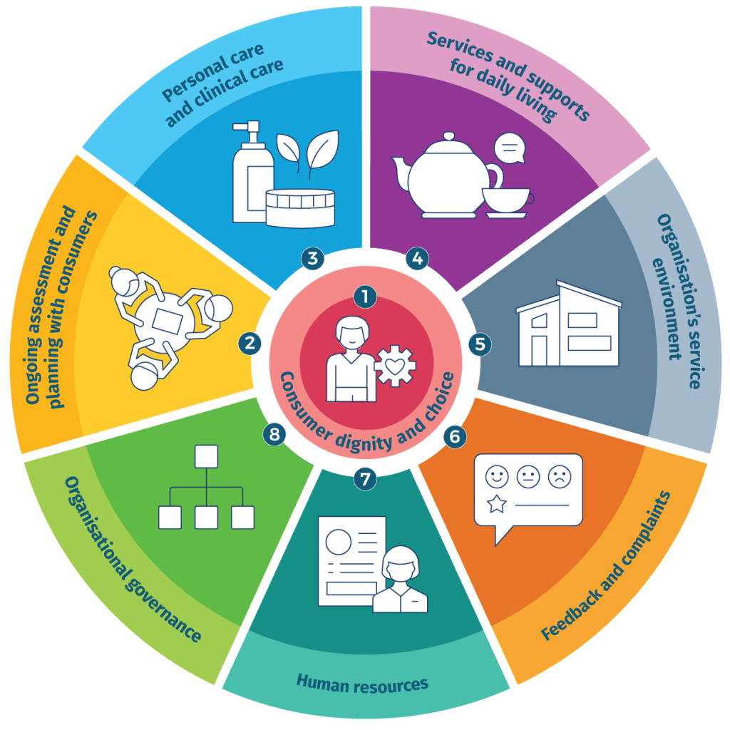 Exceed the Aged Care Quality Standards and Delight your Customers with