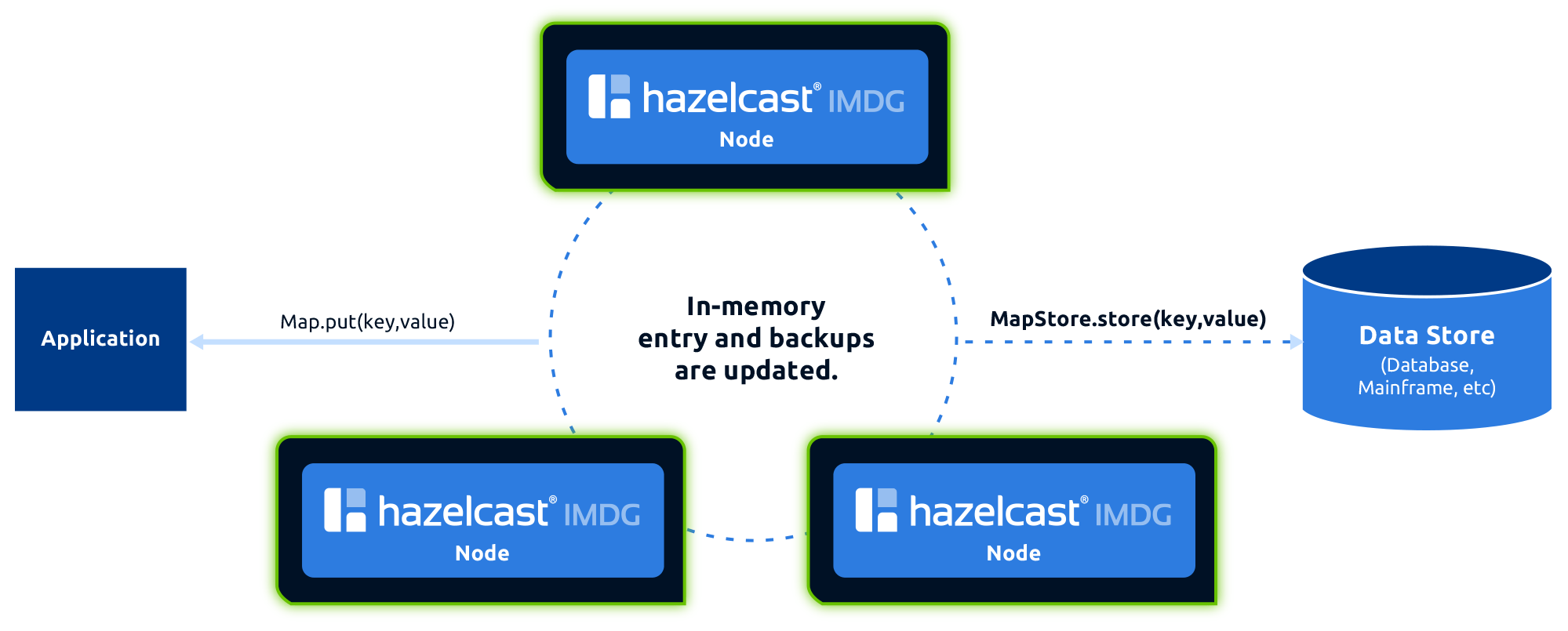 InMemory Caching Solutions Fast Distributed Caching Hazelcast