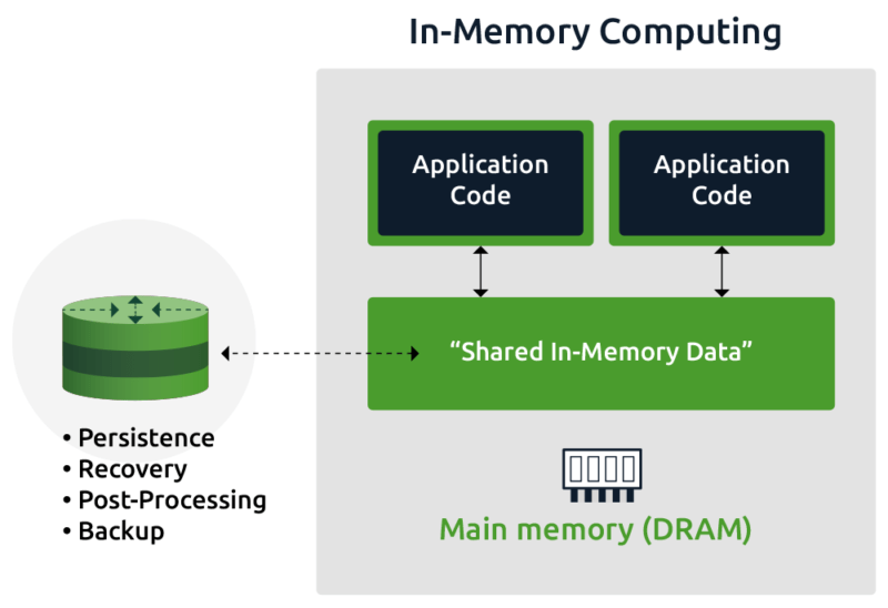 InMemory Computation Explained Hazelcast