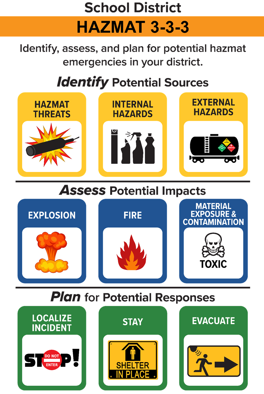 Hazmat and Train Derailment Emergency Planning Guide for School