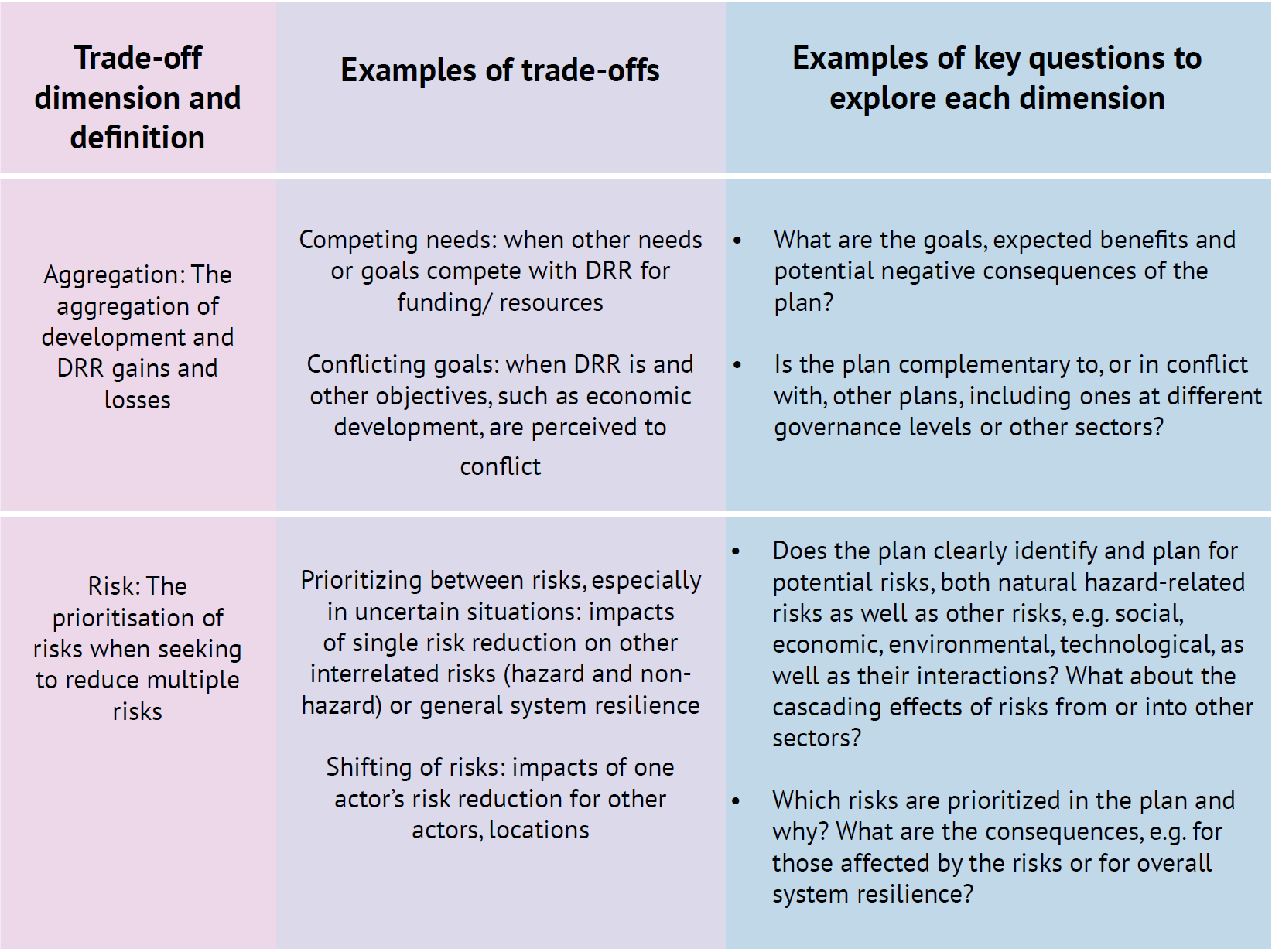 Understanding tradeoffs in postdisaster reconstruction