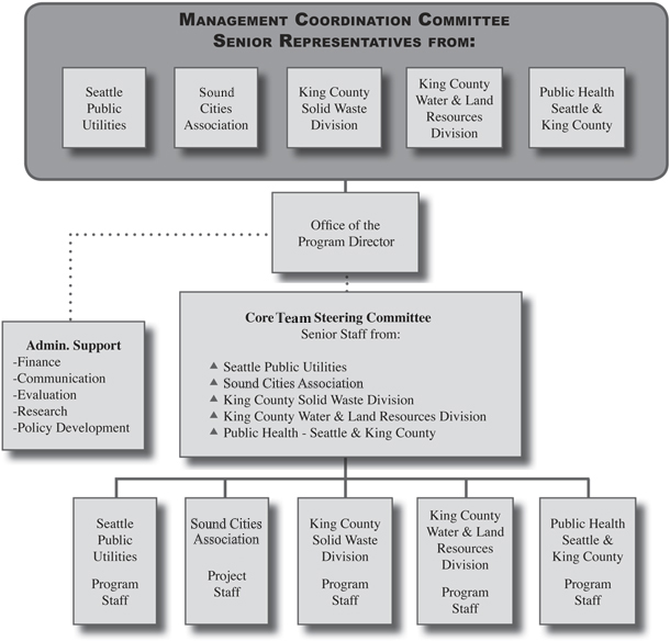 Organizational Chart Local Hazardous Waste Management Program in King