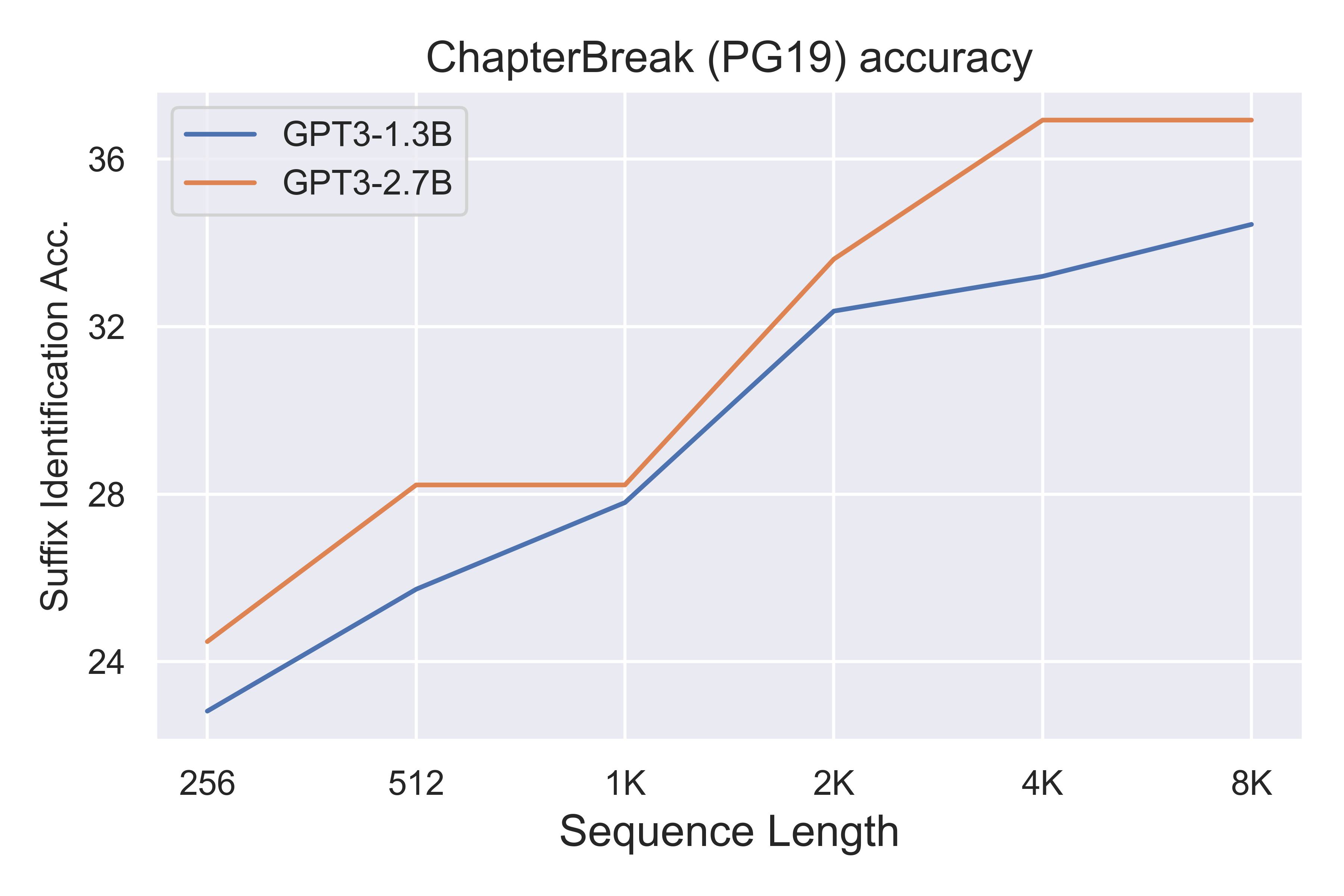 FlashAttention Fast Transformer Training with Long Sequences · Hazy