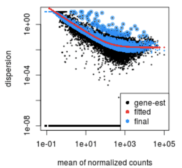 Genelevel differential expression analysis with DESeq2 Introduction