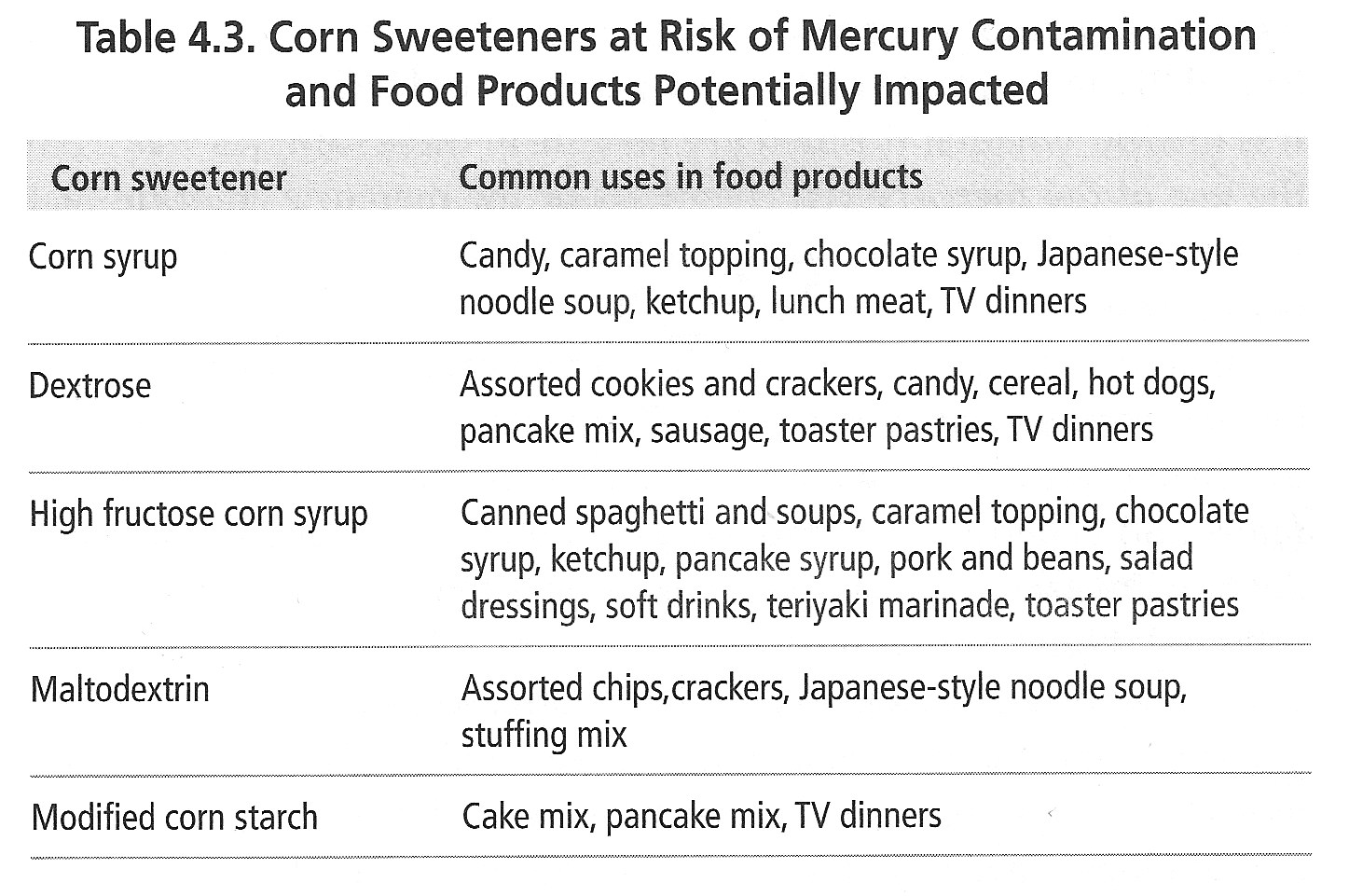 Connecting the Dots…High Fructose Corn Syrup to Mercury HBN Show