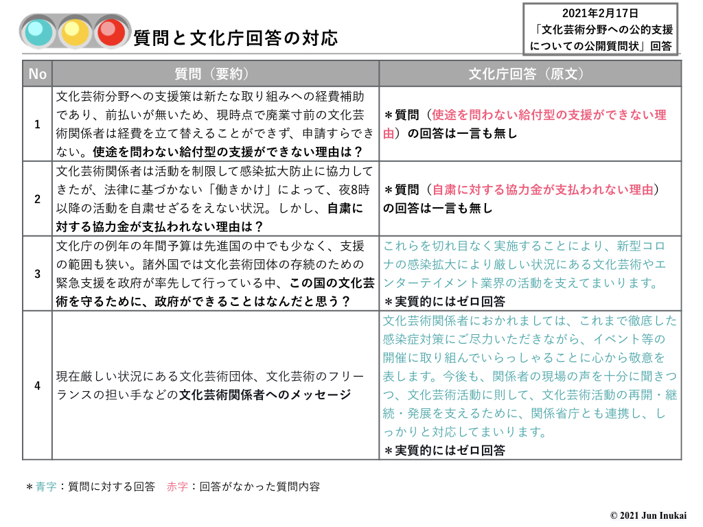 この国の政府に文化芸術を支援する気はなし!? WeNeedCultureによる公開質問4問に対する文化庁のゼロ回答