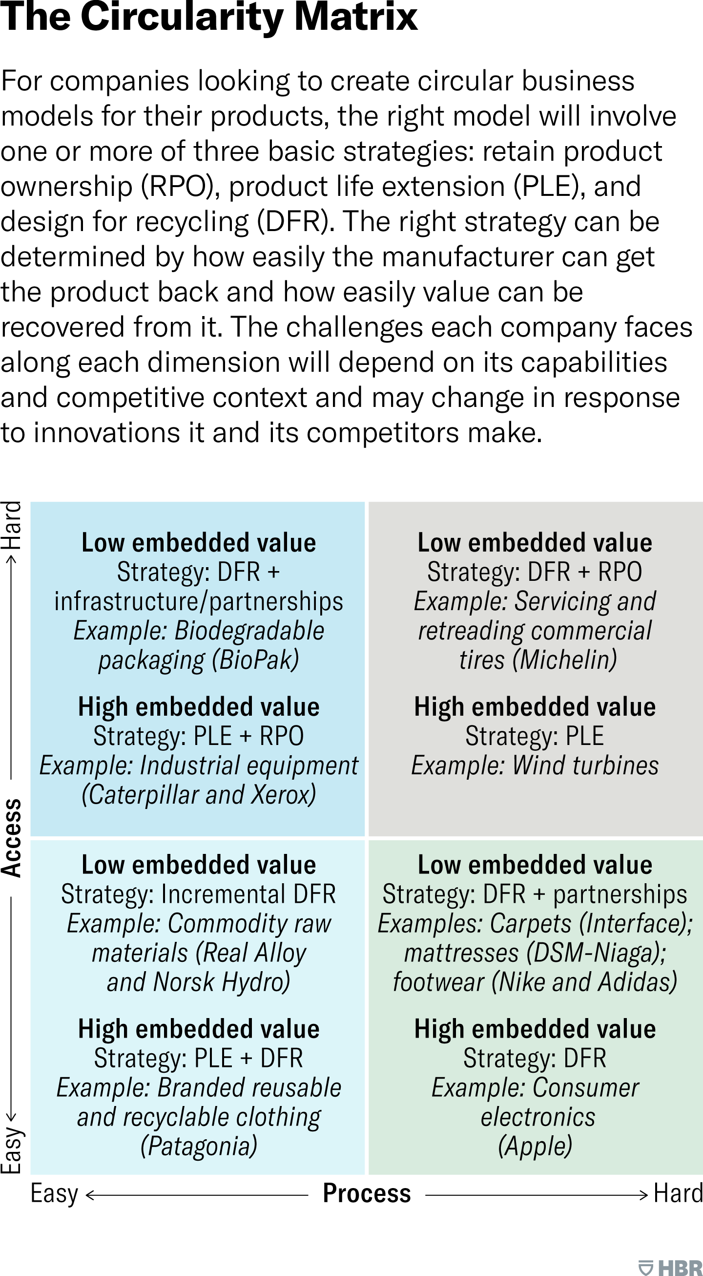 The Circular Business Model