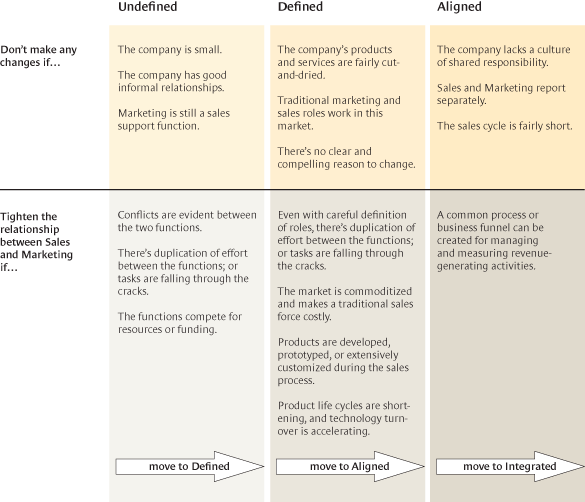 Ending the War Between Sales and Marketing