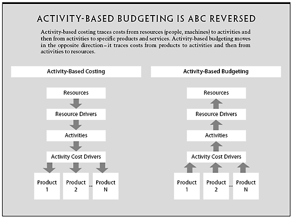 The Promise—and Peril—of Integrated Cost Systems