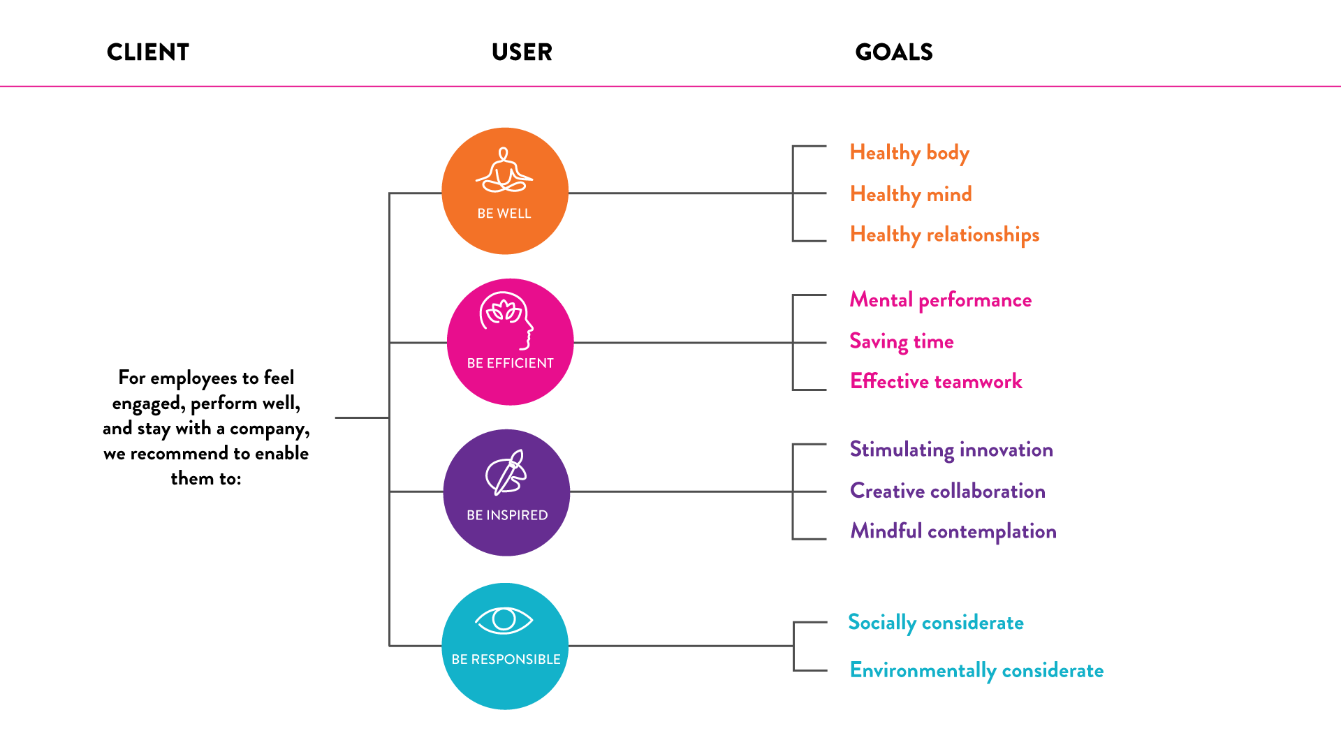 The four pillars of employee wellbeing and what they mean for