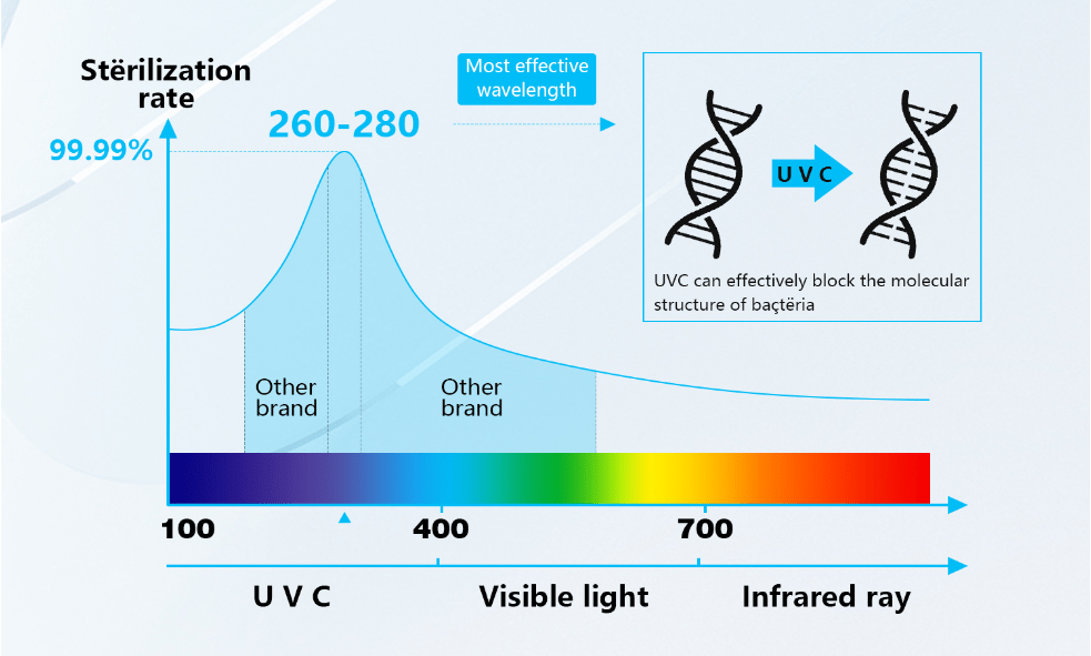 What is the difference between UVCLED and conventional UVlamps?