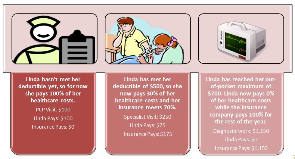 How Insurance Works HealthCare Access