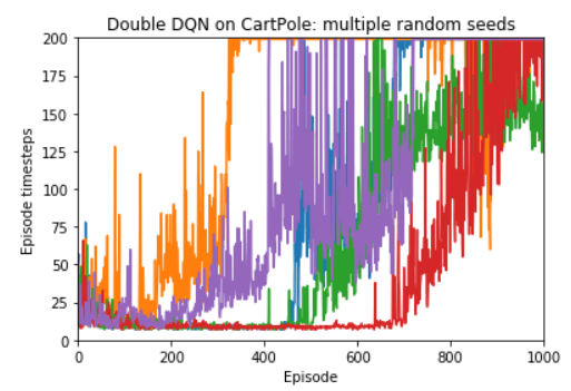 Reproducibility issues using OpenAI Gym Harald's blog