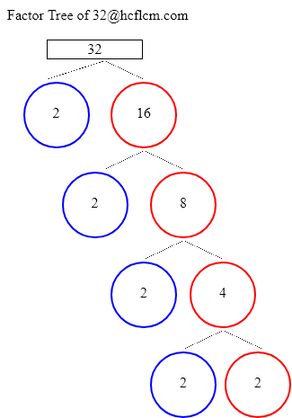 Factors of 32 | Find the Factors of 32 by Factoring Calculator - hcflcm.com