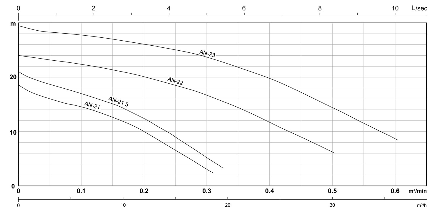 A/AN Series 50Hz HCP PUMPS INTERNATIONAL