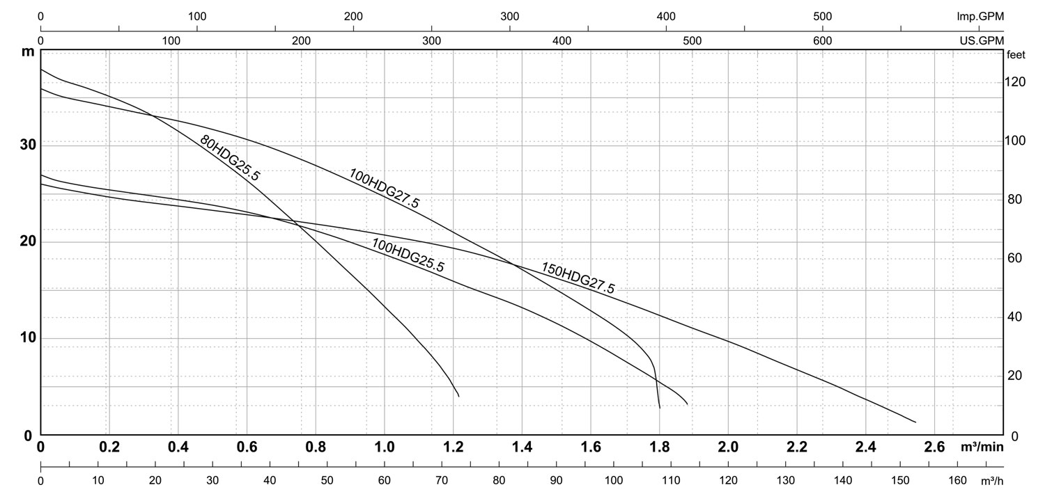 HDG Series 60Hz HCP PUMPS INTERNATIONAL
