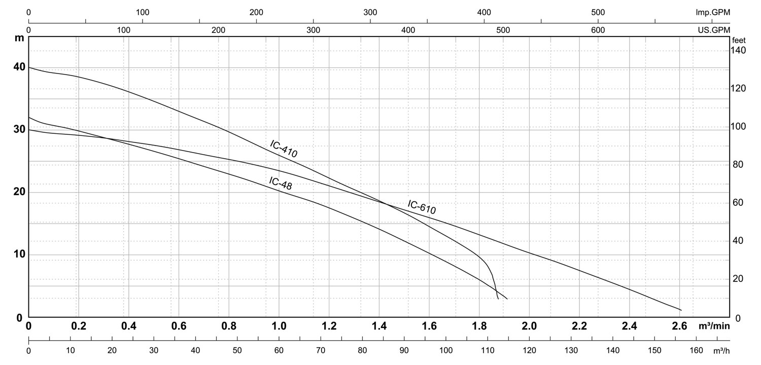 IC Series 60Hz HCP PUMPS INTERNATIONAL