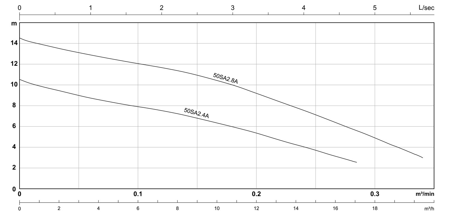 SA Series 50Hz HCP PUMPS INTERNATIONAL