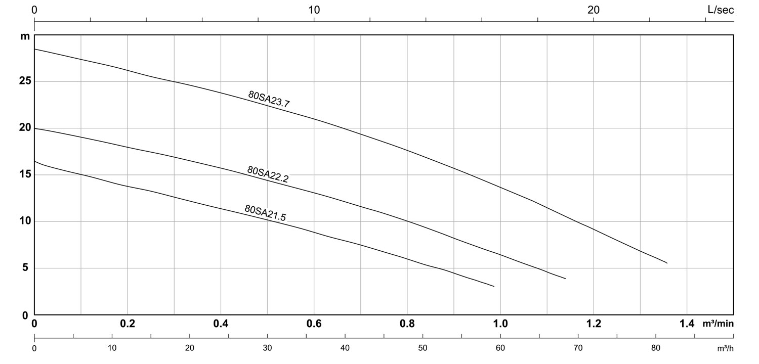 SA Series 50Hz HCP PUMPS INTERNATIONAL