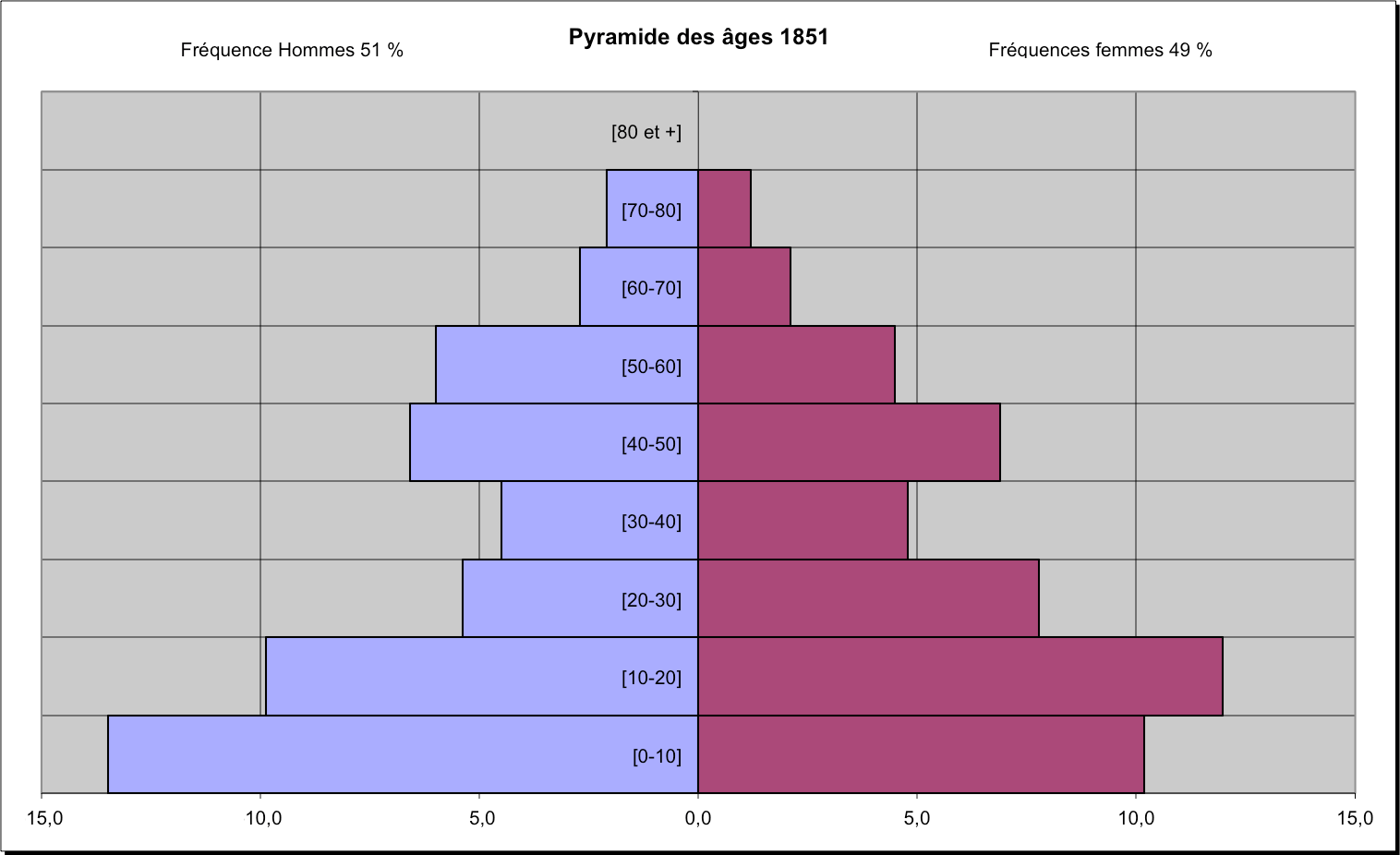 Pyramide des âges Un pont sur l'histoire
