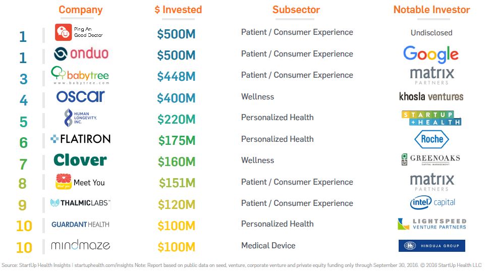 The Top 4 Insights From the Q3 StartUp Health Insights Report