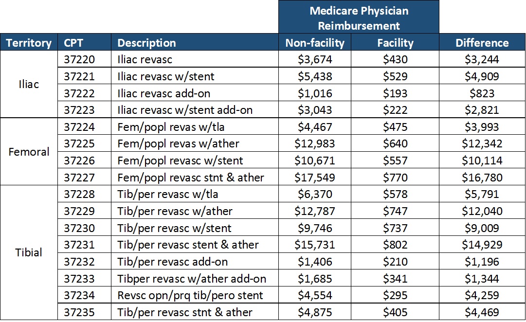 Largest Physician SiteofService Fee Differential HCTadvisor