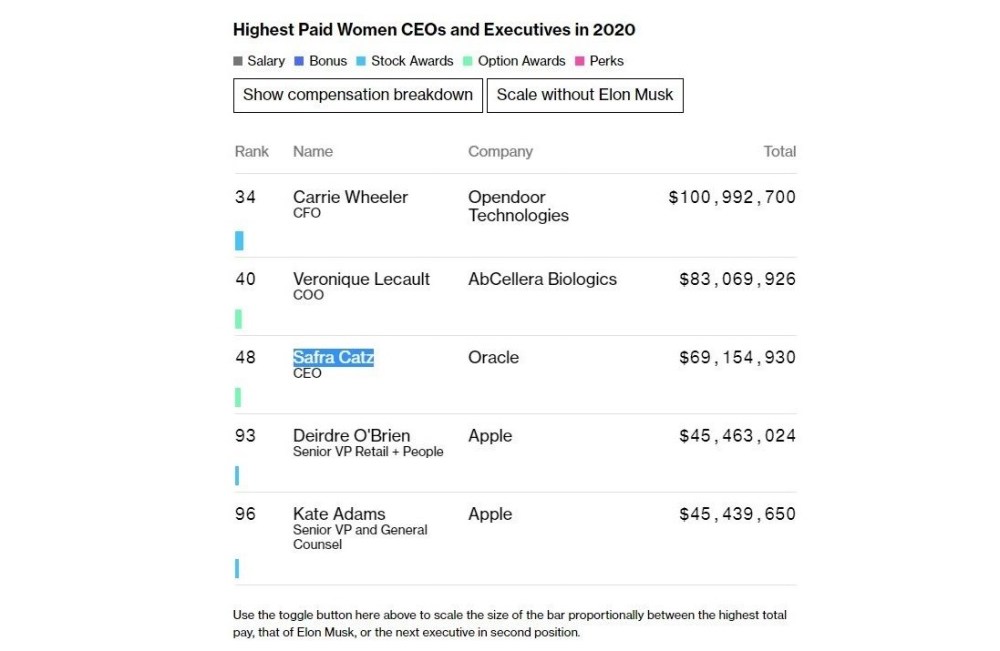 Elon Musk È Il Ceo Più Pagato D'america, Tim Cook Ottavo Con "Solo" 265 Milioni - Hdblog.it 652_x_1000_jpg