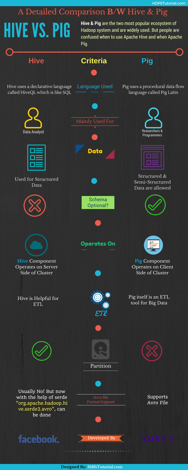 Hive vs Pig When to Use Hive and When Pig [Infographic]