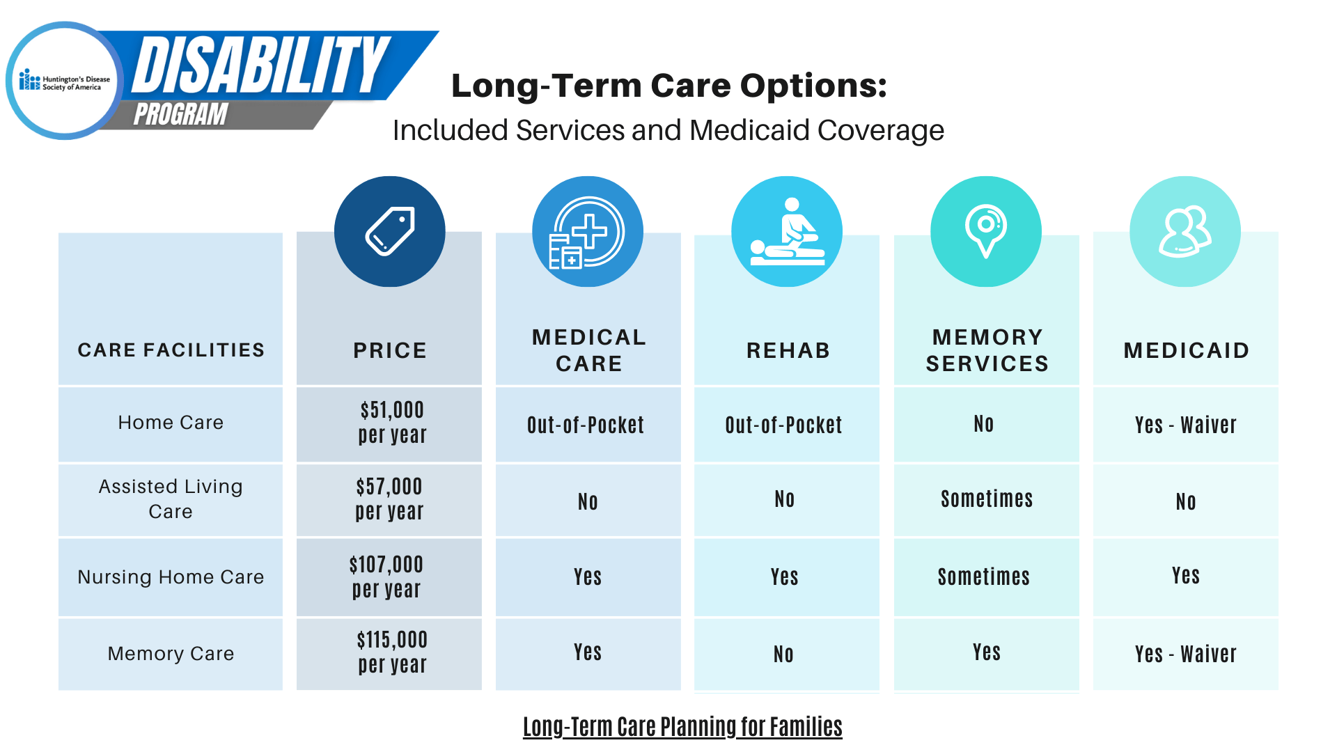 Understanding Longterm Care Planning and HD Huntington's Disease