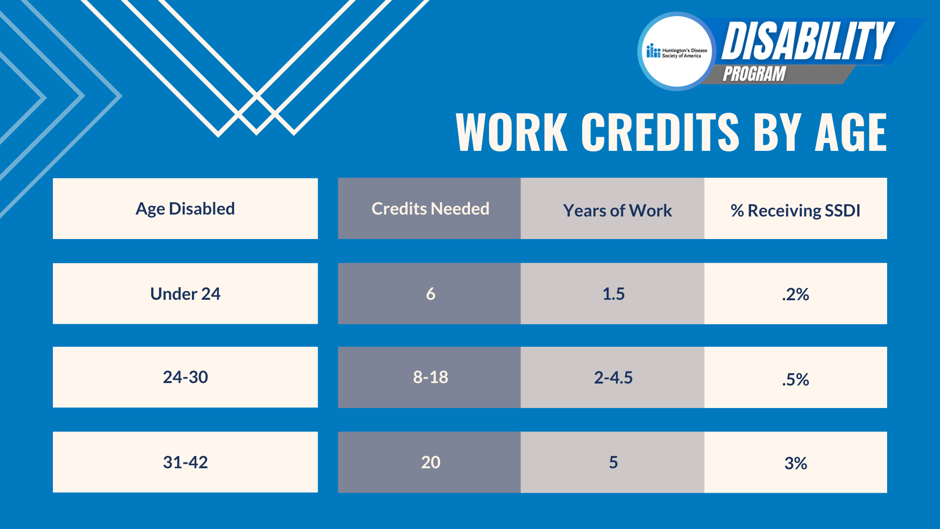 Understanding Social Security Work Credits Huntington's Disease(04)