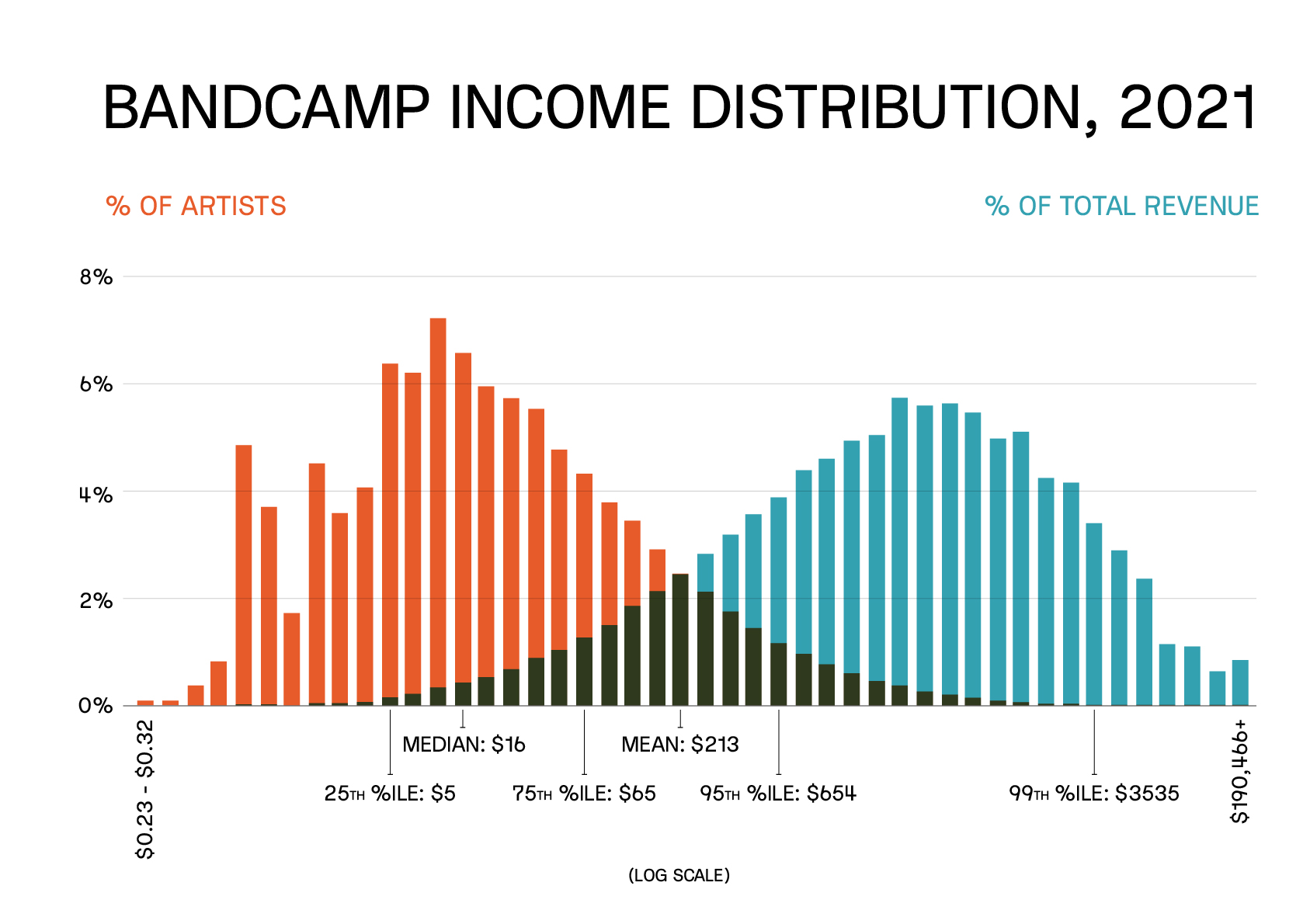 Here’s How Does Bandcamp Pay Artists HD Stock Images