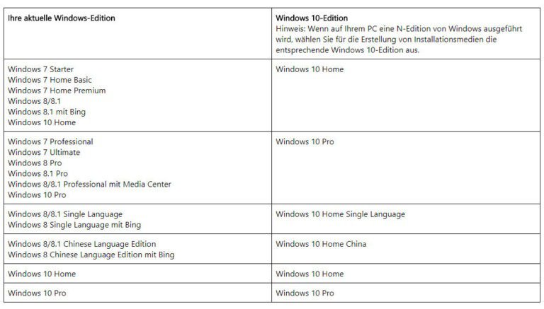 Windows 10 erstmals kostenlos Computer // Soft & Hardware