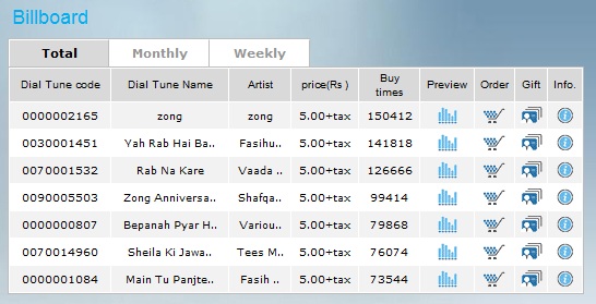 Zong Dial Tunes Codes List for Caller