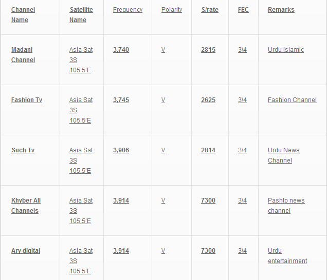 Pakistani Channels Frequency List 2016 on Dish TV Nilesat Asiasat Hotbird