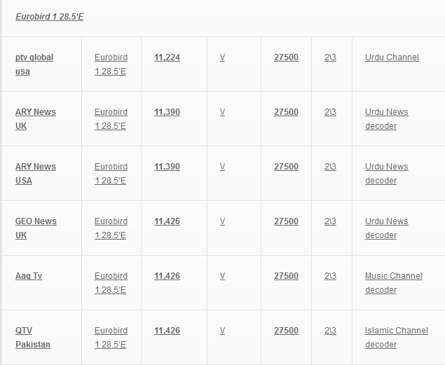 Pakistani Channels Frequency List 2016 on Dish TV Nilesat Asiasat Hotbird