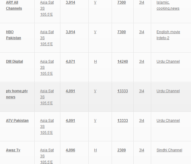 Pakistani Channels Frequency List 2016 on Dish TV Nilesat Asiasat Hotbird