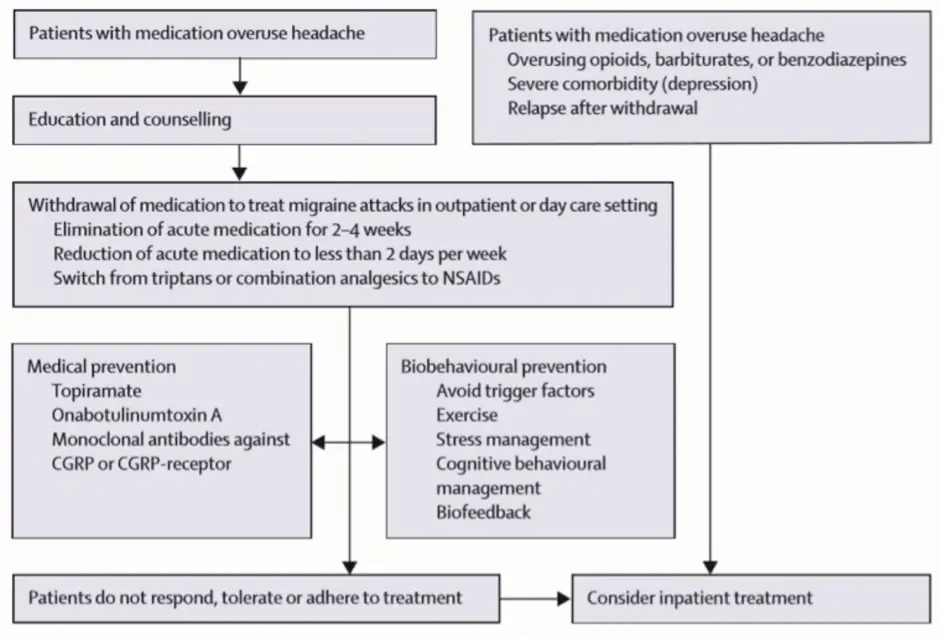 Medication Overuse Headache Migraine & Headache Australia