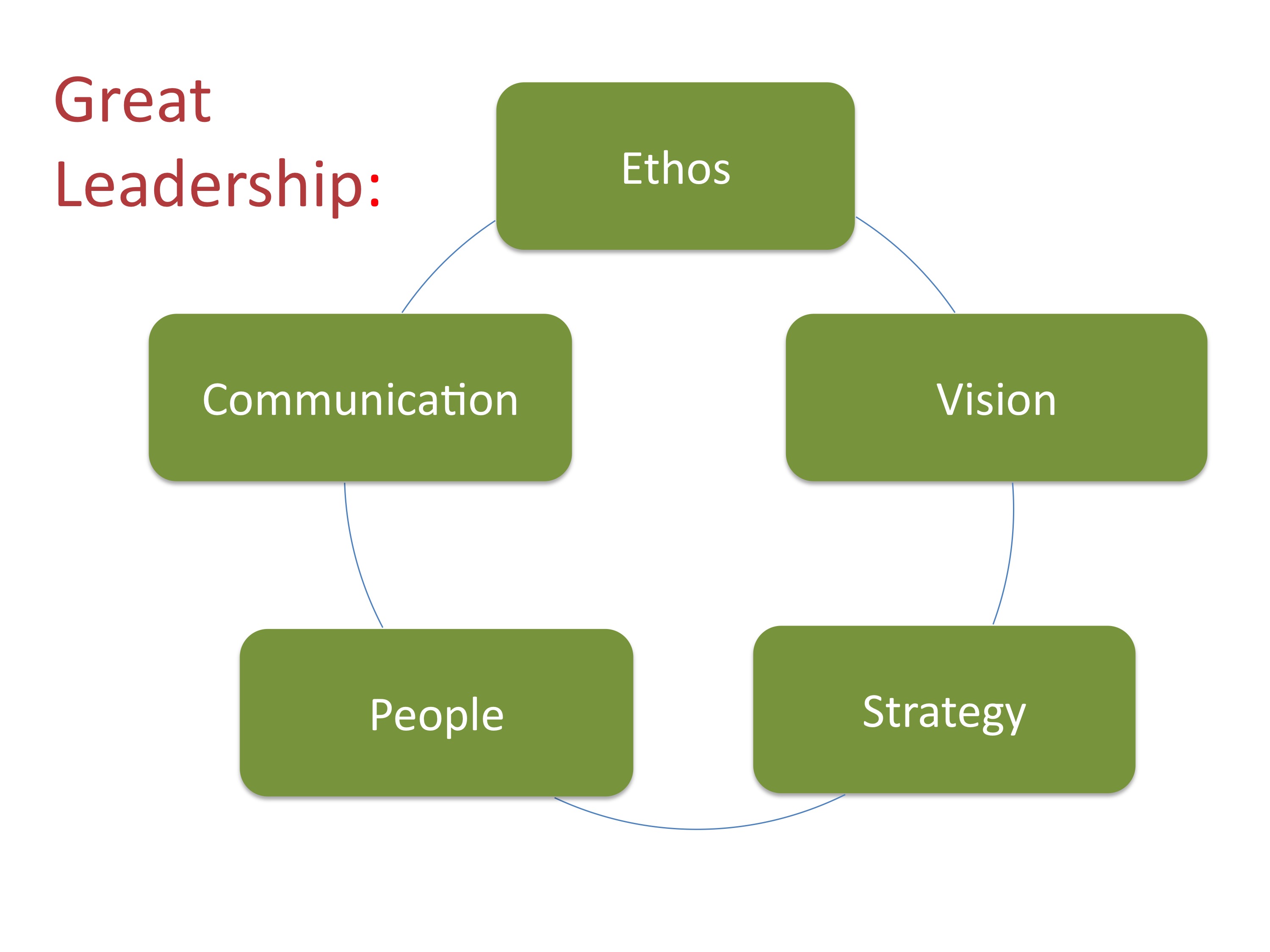 School Leadership in 12 slides. teacherhead