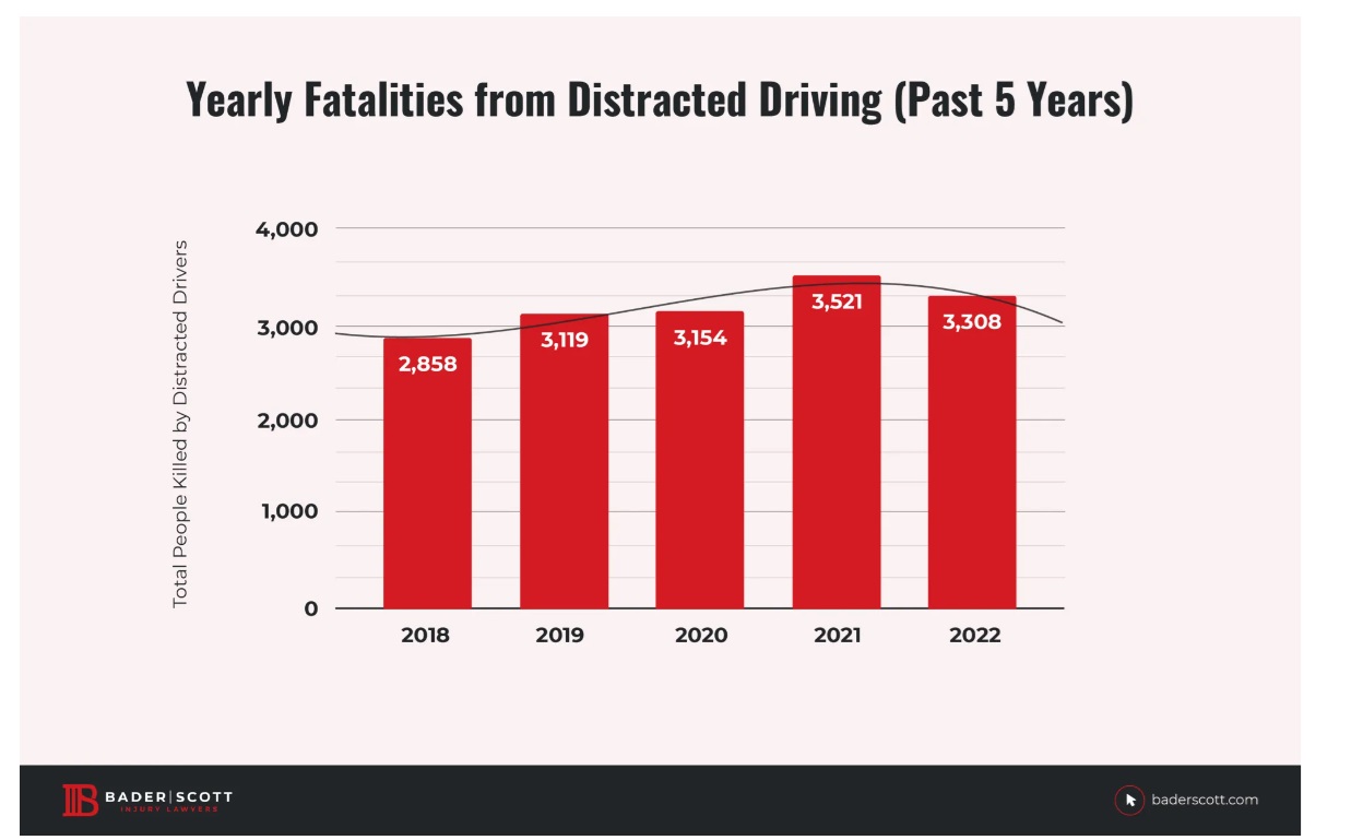 Texting And Driving Fatalities Chart