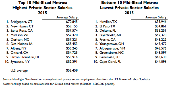 Headlight Data Fastest Growing MidSized Metro Private Sector
