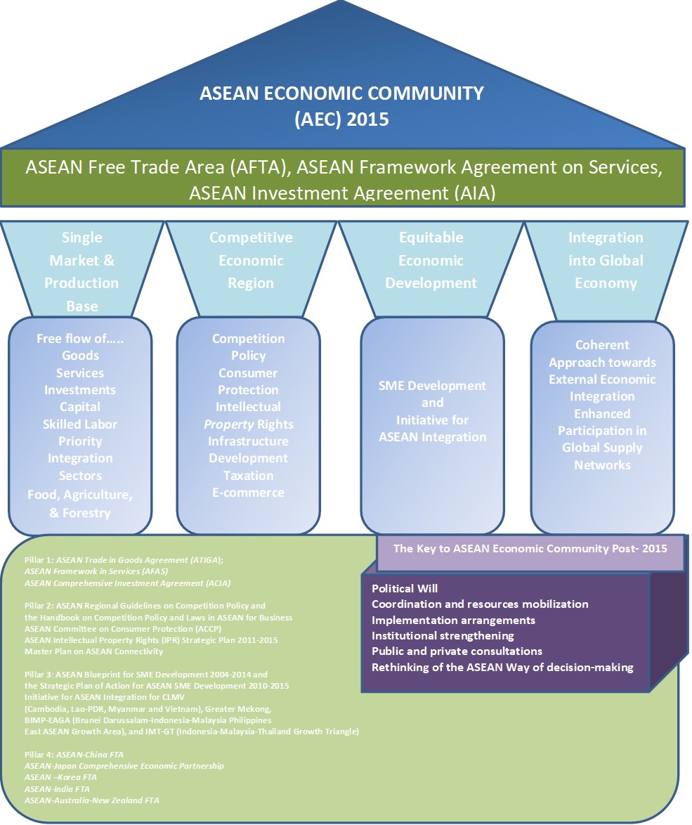 The Four Pillars of AEC Foundations, Progress, Challenges, and
